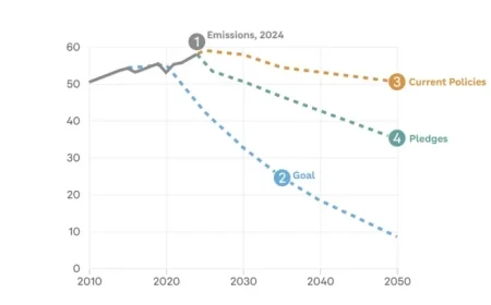 Global Climate Change Progress Lagging, Reports NPR