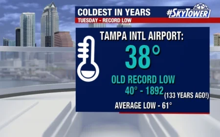 Tampa Bay Shatters 133-Year Low Temperature Record Tuesday Morning