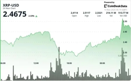XRP Jumps 3% with Ripple Token ETF Launching at U.S. Market Open