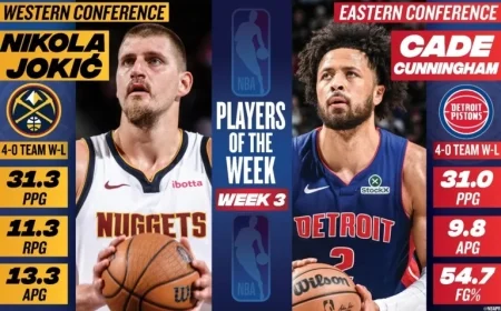 Nikola Jokić, Cade Cunningham Win NBA Players of the Week Honors