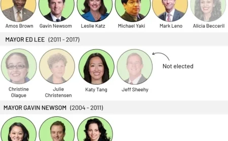 Lurie Appoints Least Experienced Sunset Supervisor in 30 Years