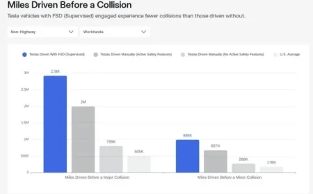Tesla Unveils Honest FSD Crash Data