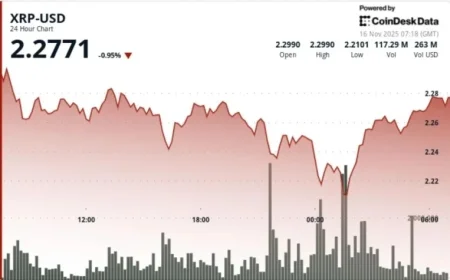 XRP Drops 4.3% Amid ETF Launch, Attracts Buyers at $2.22