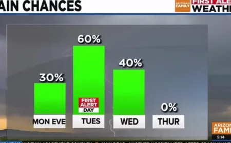 Phoenix Area to Experience More Rainfall This Week