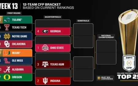 CFP Top 3 Steady; Alabama Falls, Georgia Climbs to No. 4