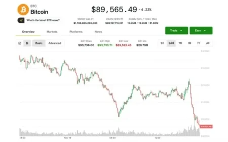 Crypto Correction Drags Prices Below $90K in Major Downturn