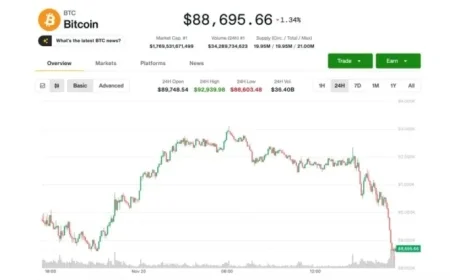 Bitcoin Plummets to $88K, Nullifying Gains Post-Nvidia Earnings