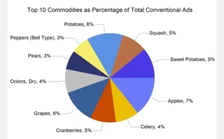 Thanksgiving Week Sees 17% Surge in U.S. Produce Ads