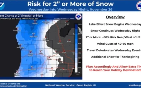 Thanksgiving Storm System to Bring 60 mph Winds and Worsening Travel Conditions
