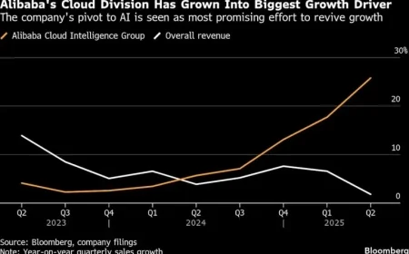 Alibaba AI Soars 34% as China’s Commerce Rebounds