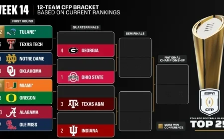 Ohio State, Indiana, Texas A&M, Georgia Lead CFP Rankings Again