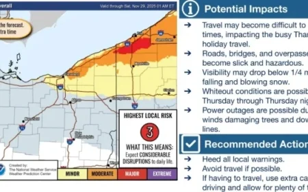Dangerous Winds and Snow to Disrupt Thanksgiving Travel in Northeast Ohio