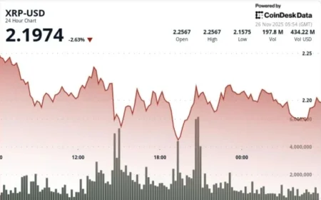 XRP Challenges Key $2.20 Level Amid $164M ETF Debut Shortfall