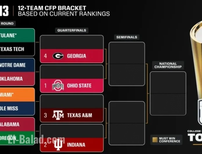 CFP Top 3 Steady; Alabama Falls, Georgia Climbs to No. 4