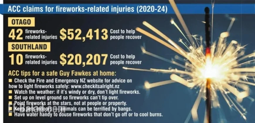 ACC Reports Firework Injuries Predominantly Affect Men