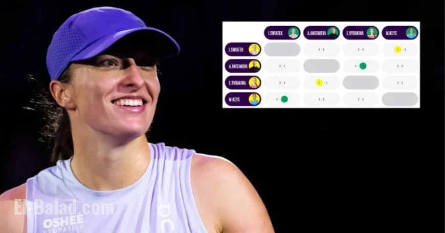 Iga Świątek’s Path to Advance Today in WTA Finals
