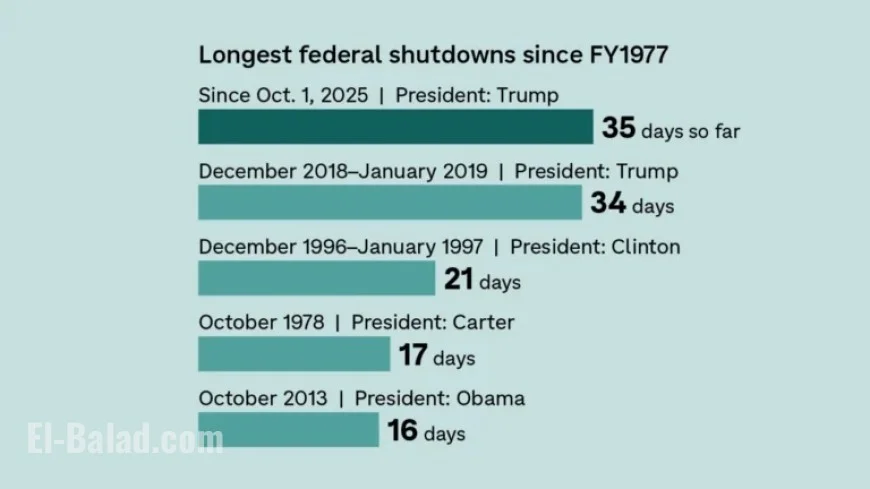Historic Government Shutdown Breaks Record for Longest in U.S. History