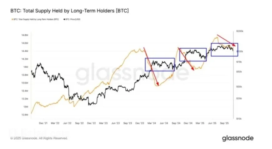 BTC Price Corrections Triggered by Emerging Pattern Since Late 2023