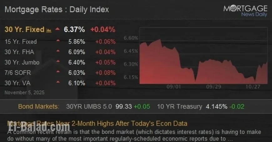 Mortgage Rates Climb to 2-Month High Following Economic Data Release