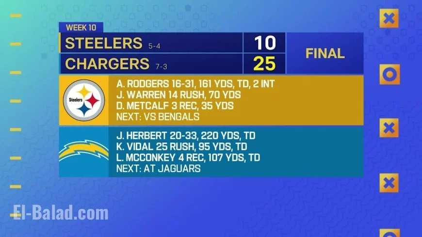 NFL Week 10 scoreboard check: Packers–Eagles under the lights; Colts outlast Falcons in Berlin; Chargers roll Steelers; Bills stumble in Miami