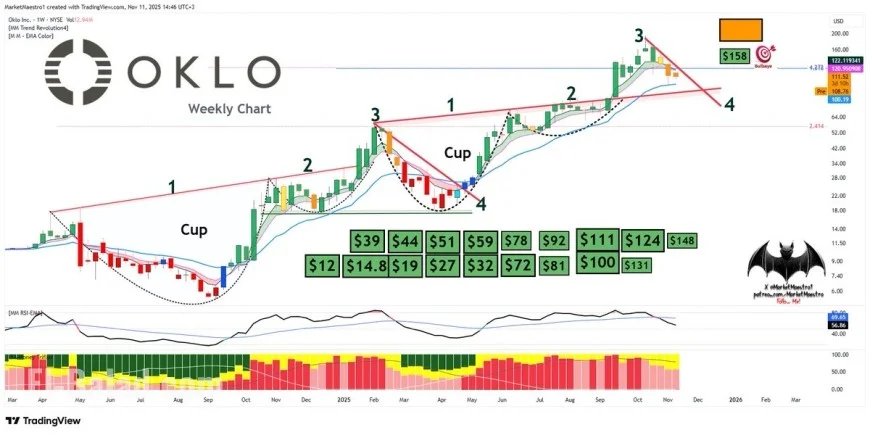 Oklo Stock Dips as Q3 Loss Widens; New DOE Milestone and INL Collaboration Temper the Blow