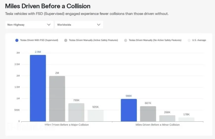 Tesla Unveils Honest FSD Crash Data
