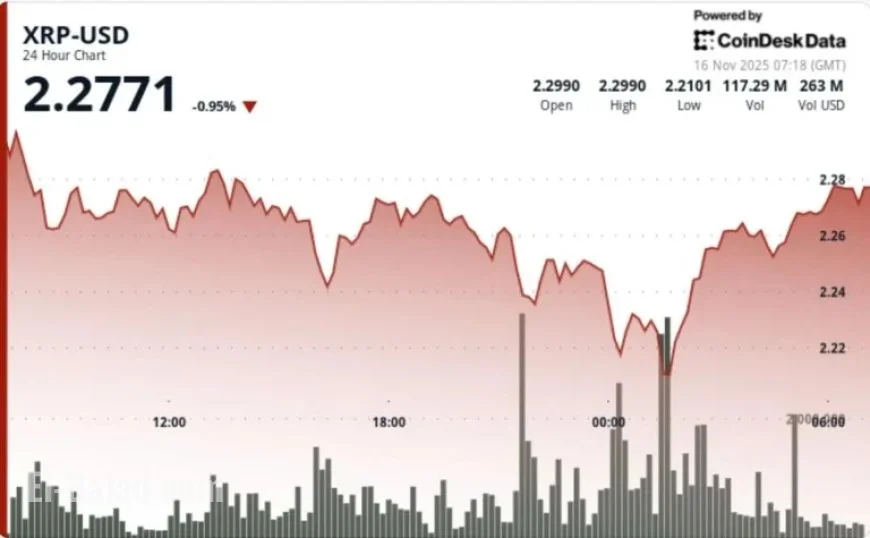 XRP Drops 4.3% Amid ETF Launch, Attracts Buyers at $2.22