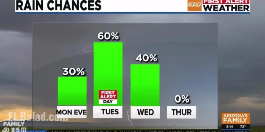 Phoenix Area to Experience More Rainfall This Week