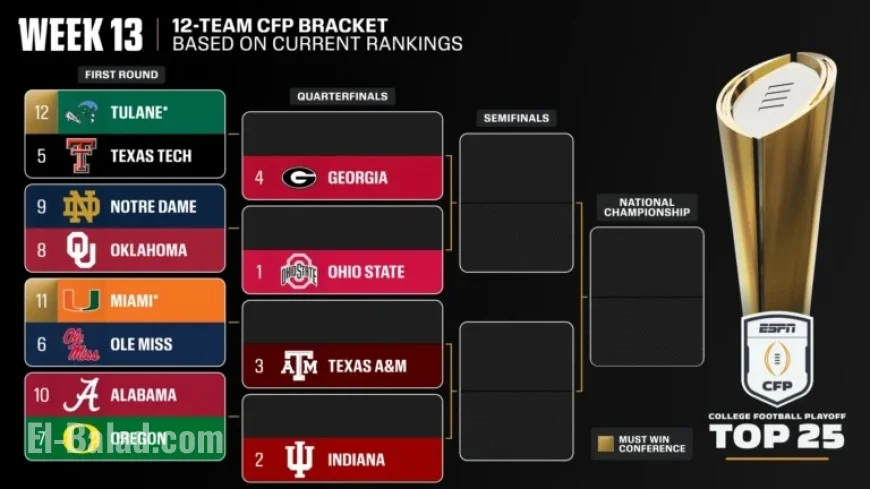 CFP Top 3 Steady; Alabama Falls, Georgia Climbs to No. 4