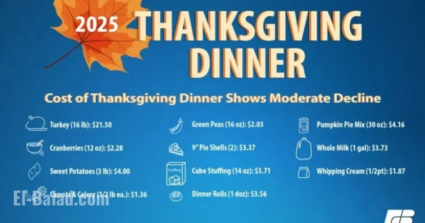 Thanksgiving Dinner Costs Fall