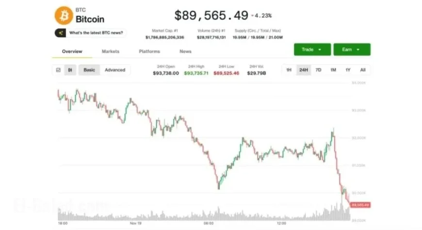 Crypto Correction Drags Prices Below $90K in Major Downturn