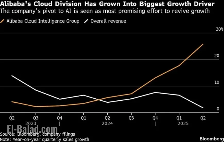 Alibaba AI Soars 34% as China’s Commerce Rebounds