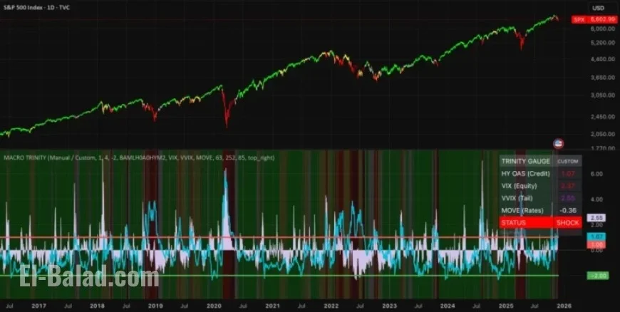 Macro Risk Indicators: OAS, VIX, and MOVE Explained by Robinhodl21