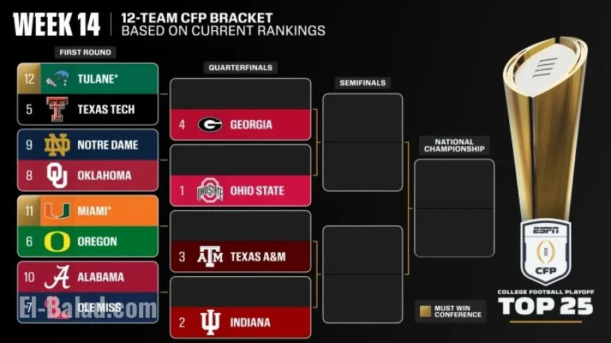 Ohio State, Indiana, Texas A&M, Georgia Lead CFP Rankings Again