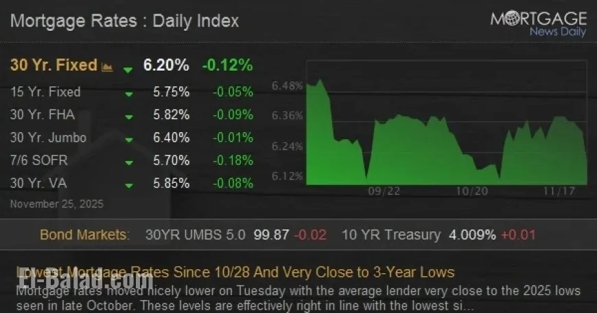 Mortgage Rates Plunge to Near 3-Year Lows