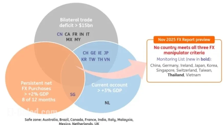 Treasury FX Report: Enhanced Scrutiny Without Manipulator Labels