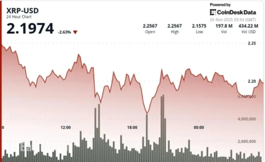 XRP Challenges Key $2.20 Level Amid $164M ETF Debut Shortfall