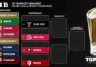 College Football Playoff 2025: Byes, Bracket, and Updated Top 25