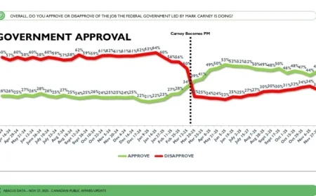 Federal Liberals Recover Slightly After Budget, but Stalemate Continues