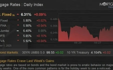 Mortgage Rates Drop, Reversing Last Week’s Increases