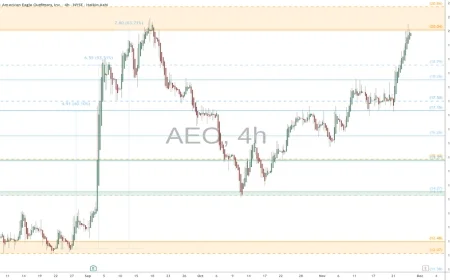 AEO Stock Pops as Holiday Outlook Rises — and Sydney Sweeney’s Denim Campaign Stays in the Spotlight