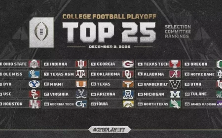 College Football Rankings Today: Penultimate CFP Top 25 Locks In No. 1 Ohio State, No. 2 Indiana, With Georgia and Texas Tech Grabbing Bye Lines