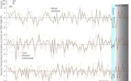 Climate Shifts in Mediterranean Trade Averted Famine, Sparked Black Death Spread