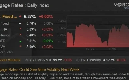 Expect Increased Volatility in Mortgage Rates Next Week