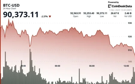 Bitcoin Tumbles to $90K, Impacting Entire Crypto Market