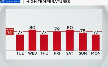 Cool, Cloudy Weather Predicted for South Florida on Tuesday