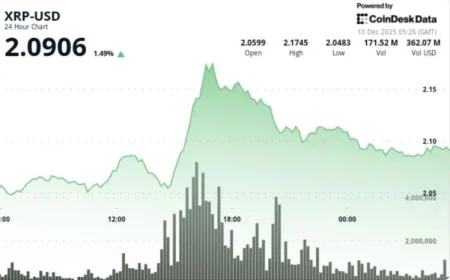 XRP Faces Sell Pressure as Ripple Token Drops Below $2.12 Mark
