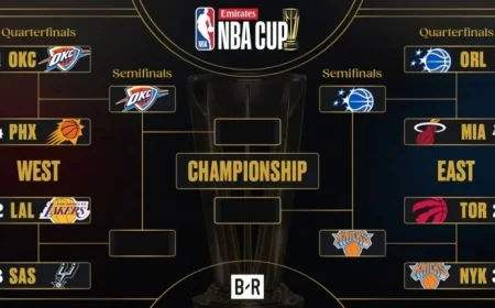 SGA Leads Thunder to Historic NBA Cup Victory; Eyes Set on Warriors’ Record