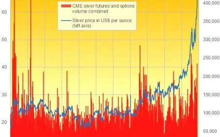 Silver Trading Surges in Comex and Shanghai Futures Markets