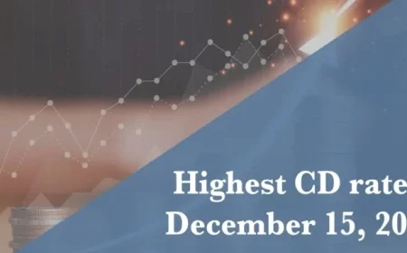 Top CD Rates for December 15, 2025